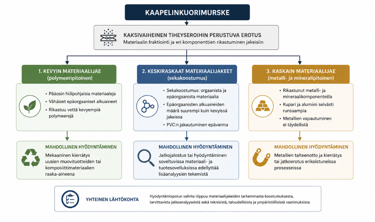 Yksinkertainen kaavio, jossa kaapelinkuorimurske jakautuu laboratoriomittakaavan tiheyserotuksessa kolmeen materiaalijakeeseen: kevyeen polymeeripainotteiseen jakeeseen, keskiraskaaseen sekajakeeseen ja raskaaseen metalli- ja mineraalipainotteiseen jakeeseen.