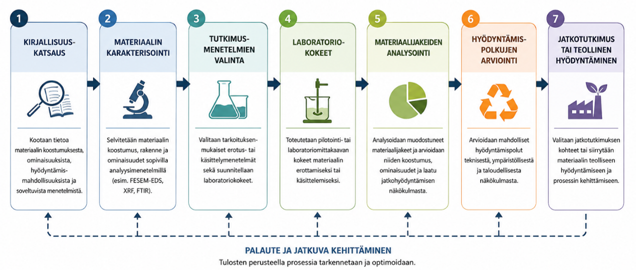 Kaaviokuva materiaalitutkimuksen vaiheittaisesta etenemisestä: kirjallisuuskatsaus → materiaalin karakterisointi → tutkimusmenetelmien valinta → laboratoriokokeet → materiaalijakeiden analysointi → hyödyntämispolkujen arviointi → jatkotutkimus tai teollinen hyödyntäminen.